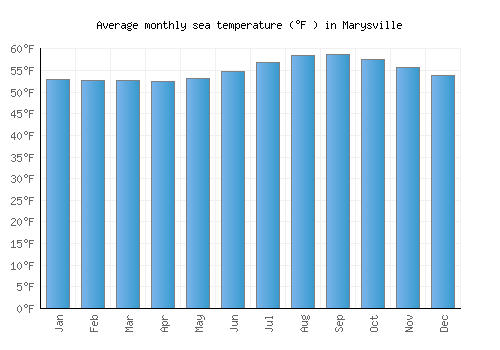 Marysville average sea temperature chart (Fahrenheit)
