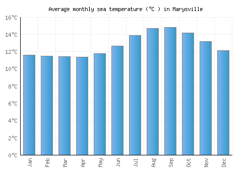 Marysville average sea temperature chart (Celsius)