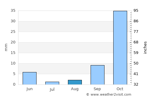 Marysville average rain in August
