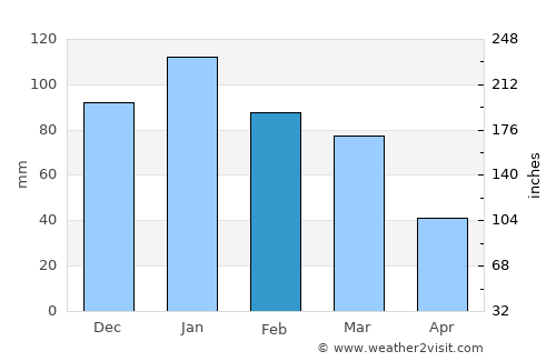 Marysville average rain in February