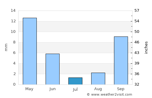 Marysville average rain in July