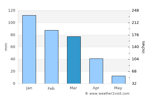 Marysville average rain in March