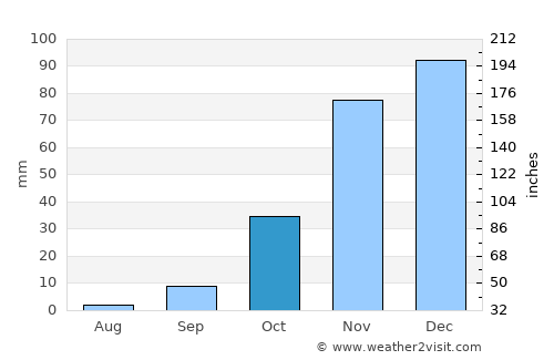 Marysville average rain in October