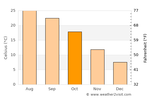 Marysville average temperature in October