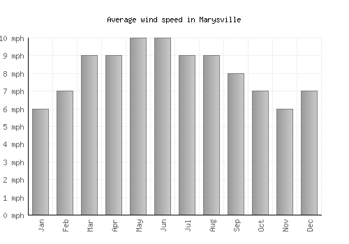 Marysville average winspeed by month (mph)