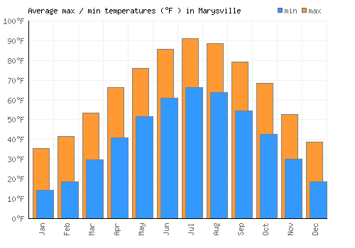 Marysville average minimum / maximum temperatures (Fahrenheit)