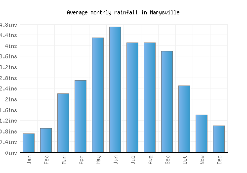 Marysville monthly rainfall chart (inches)