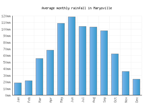 Marysville monthly rainfall chart (mm)