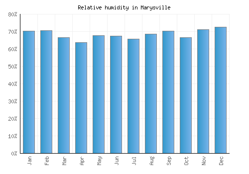 Marysville relative humidity averages