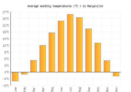 Marysville average temperature chart (Celsius)