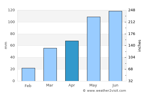 Marysville average rain in April