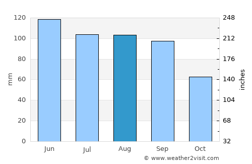 Marysville average rain in August