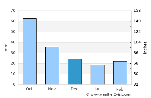 Marysville average rain in December