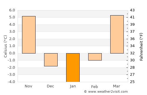 Marysville average temperature in January
