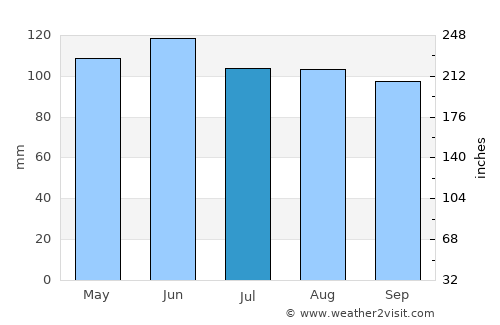 Marysville average rain in July