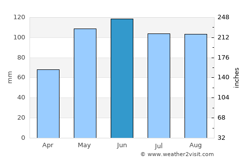 Marysville average rain in June