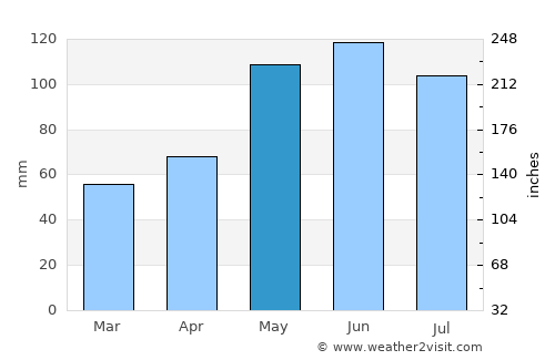 Marysville average rain in May