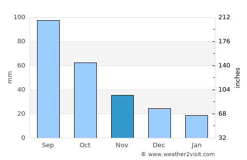 Marysville average rain in November