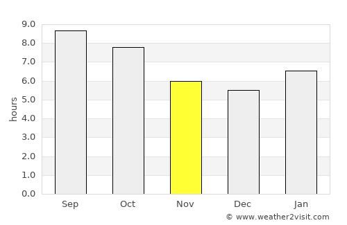 Marysville average rain in November