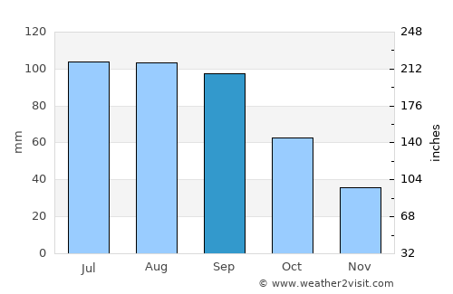 Marysville average rain in September