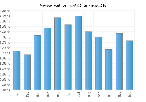 Marysville monthly rainfall chart (inches)