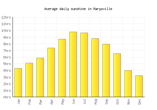 Marysville average daily sunshine chart