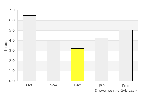 Marysville average rain in December