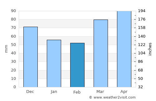Marysville average rain in February