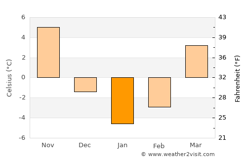 Marysville average temperature in January