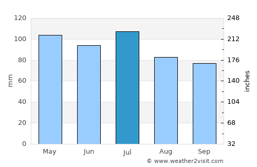 Marysville average rain in July
