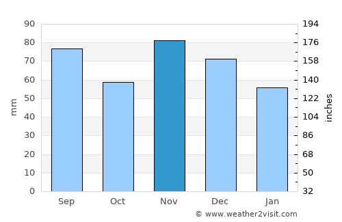 Marysville average rain in November
