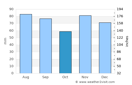 Marysville average rain in October