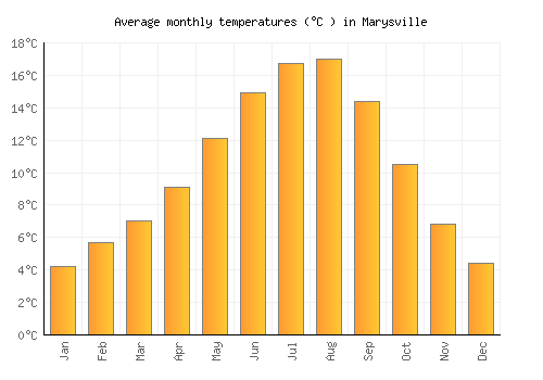 Marysville average temperature chart (Celsius)