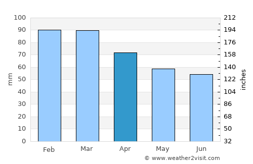 Marysville average rain in April