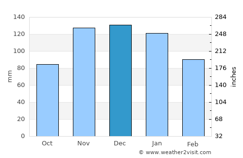 Marysville average rain in December