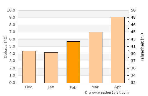 Marysville average temperature in February