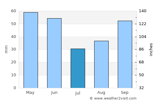 Marysville average rain in July