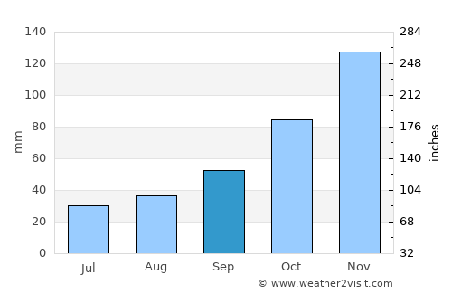 Marysville average rain in September