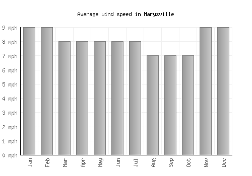 Marysville average winspeed by month (mph)
