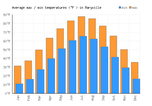 Maryville average minimum / maximum temperatures (Fahrenheit)
