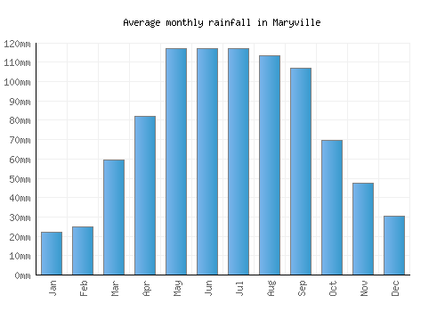 Maryville monthly rainfall chart (mm)