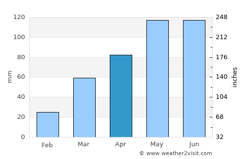 Maryville average rain in April