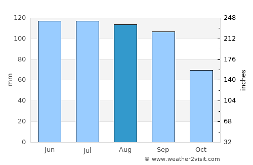 Maryville average rain in August