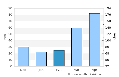 Maryville average rain in February