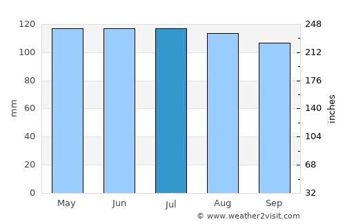 Maryville average rain in July