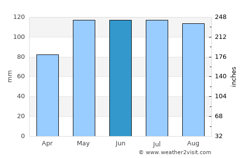 Maryville average rain in June