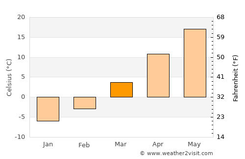 Maryville average temperature in March