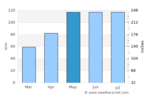 Maryville average rain in May