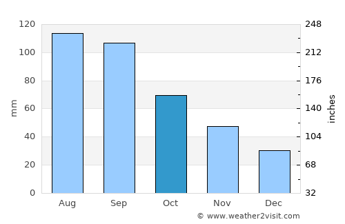 Maryville average rain in October