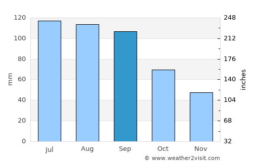 Maryville average rain in September